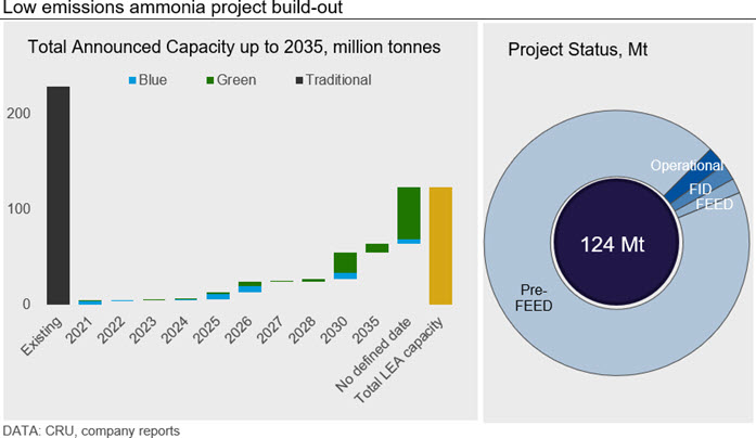 Low emissions ammonia project build-out