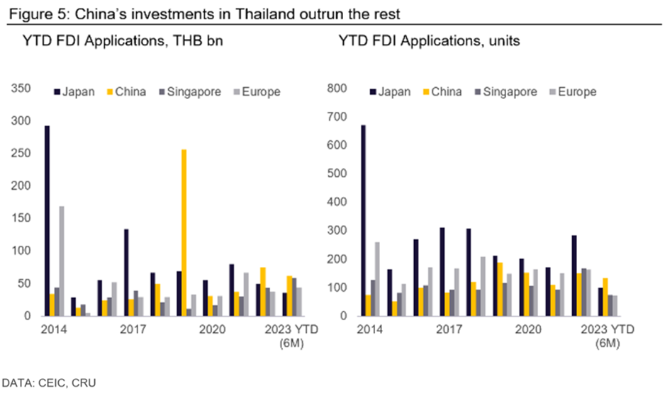 Graph showing that China's investments in Thailand outrun the rest