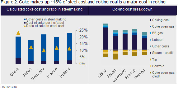 Figure 2: Coke makes up ~15% of steel cost and coking coal is a major cost in coking