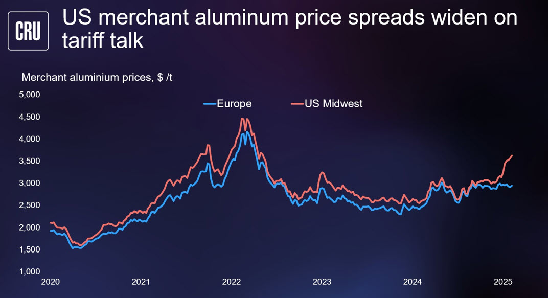 US_merchant_aluminium_price_spreads_widen_on_tariff_talk