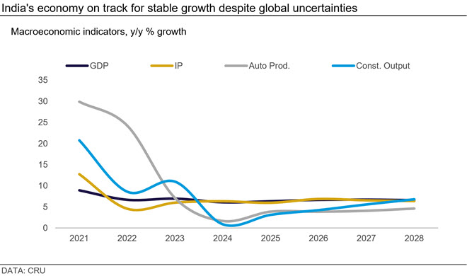 India's economy on track for stable growth despite global uncertainties DATA: CRU In 2023, India’s construction output grew 11% y/y, attributed to the government's persistent focus on infrastructure development coupled with the ongoing housing market boom. This growth is supported by increasing household incomes, a pronounced housing shortage in major urban centres, and robust population expansion. India now is the world's most populous nation and as such, the construction sector is the primary consumer of cables, comprising 32% of the country's total cable demand. Low Voltage Energy (LVE) cables command the largest market share, accounting for 34.7% of total cable demand. Rapid urbanisation has escalated the demand and investment in residential and commercial infrastructure, which primarily requires LVE cables. India's Finance Ministry has allocated over $9.5 bn to the 'Pradhan Mantri Awas Yojana (PMAY)' scheme, reflecting the government's commitment to infrastructure and housing. This has boosted demand for LVE cables, which is expected to remain strong in 2024. The construction sector is set to maintain growth above 10% y/y, and LVE cable consumption is projected to increase by 9.5% y/y. The industrial segment is the second largest contributor of India's wire and cable demand, accounting for 30% of the market. In 2023, India's industrial production grew 7% y/y, with the manufacturing sector expected to sustain strong momentum in 2024, achieving over 6% y/y growth. This sector predominantly utilises winding wires for various applications such as motors, transformers, switchgears, domestic appliances, and fast-moving electrical goods. Winding wire consumption in India reached 312 kt conductors in 2023 and is forecasted to grow by nearly 6% y/y in 2024. Rapid urbanisation and industrial production growth help sustain wire and cable demand DATA: CRU Modernised infrastructure elevates power cable need  India is the third largest producer and consumer of electricity globally after China and the US. According to CRU’s Power Transmission Service, the nation’s installed power generation capacity of 517 GW in 2023, projected to rise to 781 GW by 2028, necessitating a robust power transmission and distribution infrastructure. However, the per capita annual electricity consumption in India stands at around 1,327 kWh, well below the global average of per capita annual electricity consumption, which is estimated to be around 3,700 kWh. India’s manufacturing and services sectors which are the two largest consumers of electricity. Despite being world's most populous country, the residential sector is third largest consumer of electricity, with most of the consumption largely concentrated in major urban centres, Tier 2 and 3 cities as well as surrounding areas, with rural areas lag due to infrastructure limitations. In order to deal with this issue, the country is making strides in strengthening its transmission and distribution infrastructure to cater to this need. Under the ambitious PM Gati Shakti National Master Plan, India’s National Grid capacity is set to experience substantial growth, with an anticipated addition about 28,700 circuit km capacity by the fiscal year 2024-2025. The power utility sector in India accounts for nearly 30% of the total consumption of wires and cables in the country. In the year 2023, the consumption of copper power cables in India was recorded at 70.8kt conductors, while aluminium power cables accounted for 404.5kt conductors. The Indian market, characterised by its price sensitivity, has traditionally favoured aluminium power cables due to their cost-effectiveness when compared to copper power cables.   India opts for bare conductors, yet insulated cable demand is set to rise DATA: CRU  The transition towards modernising India’s electricity transmission and distribution infrastructure is being propelled by government-led initiatives like the Revamped Distribution Sector Scheme (RDSS), which is launched to aid DISCOMs in enhancing their operational efficiencies and financial sustainability, by providing result-linked financial assistance to bolster their supply infrastructure, contingent upon meeting pre-qualifying criteria and achieving basic minimum benchmarks. This scheme represents a significant investment of $35.8 billion, inclusive of budgetary support nearing $12 billion. In addition to the RDSS, other significant initiatives such as the Integrated Power Development Scheme (IPDS) and the National Smart Grid Mission (NSGM) are playing a pivotal role in the overhaul and modernisation of India's electricity transmission and distribution infrastructure, by harnessing advanced technologies and intelligent grid solutions, aim to bolster grid reliability, optimise energy utilisation, and integrate renewable energy sources. This progress is, in turn, fuelling the demand for power cables within the country.  Green energy pledges fuel action and investments India, being the world's third largest contributor to greenhouse gas emissions, accounts for 7% of the global total on an annual basis. Despite its substantial dependence on coal, the nation has pledged to attain "net-zero" emissions by 2070. This commitment is accompanied by ambitious objectives to augment renewable energy capacity, fulfil half of its energy requirements from renewable sources, and curtail greenhouse gas emissions by one billion tonnes by 2030. Central to India's renewable energy ambitions is the objective of producing 500 GW of energy from renewable sources by 2030, an endeavour projected to necessitate investments exceeding $30 billion. This initiative signifies a transformative shift in the country's energy paradigm, with solar energy poised to play a pivotal role. By capitalising on the plentiful solar resources, India aims to diversify its energy portfolio and diminish its dependence on traditional energy sources.   Solar capacity surpasses onshore wind, widening the margin DATA: MNRE India's renewable energy goal of 500 GW by 2030 comprises 280 GW from solar and 140 GW from wind power. With an earmarked fund of nearly $1.8 billion for key capital investments to reach net-zero emissions and secure energy, India is poised to exploit renewable energy potential, thus boosting demand for essential components such as wires and cables. The government's plan to install 140 GW of wind energy by 2030 requires substantial sector investment, increasing demand for specialised cables. India's current wind energy capacity is 45.8 GW, all from onshore projects. The aim is to add over 30 GW from offshore projects by 2030, with the "First Offshore Wind Project of India (FOWPI)" being the only one in the pipeline, at 200 MW. To stimulate offshore wind power development, the recent interim budget announced viability gap funding for an initial 1 GW capacity, and a bidding process for a 4 GW offshore project off Tamil Nadu's coast has been initiated. Solar energy's dominance in India's renewable sector is driving demand for solar E-beam cables. These cables, made with electron beam cross-linking technology, feature metal wire conductors, rodent resistance, and UV-stabilised PVC sheathing. They provide superior insulation, vital for high-temperature short circuits.    Coal dominates electricity generation, private sector drives investments in renewables  DATA: CEA The shift from thermal to renewable energy transforms the future power dynamics     DATA: CRU Power Transition Service  India's renewable energy capacity stands at 143.6 GW, reaching nearly 190 GW with large hydropower plants. To meet the 500 GW target, an additional 310 GW is needed within six years. To address this, the Ministry of New and Renewable (MNRE) in April 2023 announced plans to bid for 50 GW annually until 2028. In a parallel effort, the Indian government is encouraging rooftop solar adoption to meet renewable targets. The "PM Surya Ghar Muft Bijli Yojana" scheme, with a $9 billion investment, aims to equip 10 million homes with subsidised rooftop solar panels. Households can sell excess electricity back to the grid, receiving 300 KWh of free power monthly. India's current grid-connected solar rooftop capacity is 11.8 GW, with a goal of 40 GW by 2026, reinforcing its commitment to sustainability. EV ecosystem to boost future wire and cable demand India's EV push has opened up opportunities across sectors like mobility, energy storage, and charging infrastructure. This includes EV franchising, OEM market, battery infrastructure, solar charging stations, and battery swapping technology. As EVs require electricity for charging, the need for wires and cables at charging stations is crucial. The shift towards EVs in the automotive sector is increasing the demand for charging stations and electrical components, leading to a surge in demand in the wire and cable industry. India aims to electrify 30% of its vehicles by 2030. This is supported by policies like the FAME scheme for EV adoption, the PLI scheme for domestic manufacturing, and the Battery Swapping Policy for charging infrastructure. Stricter emission rules and ICE vehicle restrictions also promote this shift. India's EV market, currently at 4.5% of LDV sales, is expected to grow by 82% from 2023 to 2028. Two and three-wheeler segments are adopting faster, especially in smaller cities. The FAME-II scheme, with a $1.2 billion budget, aims to support the adoption of to support the adoption of 7,000 e-buses, 55,000 e-passenger vehicles, 0.5 million e-three wheelers and 1 million two wheelers nationwide. India is committed to strengthening the EV ecosystem through manufacturing and charging infrastructure support. It encourages e-bus adoption for public transport. Major EV players include TATA, Mahindra, JBM, MG, KIA, Hyundai, BMW, Ashok Leyland, Volvo and soon Tesla. With rising EV sales, India may need 2.1 million charging stations by 2030. The growth of India's EV market will significantly impact the wire and cable industry due to the need for specialised cables as EVs necessitate a higher amount of specialised cables and wiring for power transmission, battery management, and other electronic systems compared to conventional Internal Combustion Engines (ICE).  After post-Covid surge car production achieves stability, with sustained growth outlook  DATA: CRU, LMCA Rail and datacentre growth to boost cable demand India's fourth-largest global railway network is modernising under the 2020 National Rail Plan, with aim to increase freight transport share from 30% to 45% by 2030 through infrastructure and technology investments. Currently, 95% of Indian railways are electrified, with a $778 million budget for further projects, aligning with zero carbon emissions by 2030. The country is advancing its urban transportation systems, with 60 phases in 28 cities and plans for metro systems in 75 cities by 2027, as outlined in the “Gati Shakti Master Plan,” requiring $35.5 billion. India's digital transformation and the rise in data consumption necessitates more datacentres, supported by a $1.7 billion government incentive and $35.9 billion investment over five years. This will significantly increase the demand for telecommunication and power cables.	 Unorganised industry trumps major brands  Major players like Polycab, Havells India, KEI Industries, and Finolex Cables collectively hold 28% of India's fragmented wire and cable market. Unorganised players still hold over 50% market share. As of 2022, the market is valued at $9.6 billion. To find out more about the financial performance of the main publicly listed producers, their strategies, expansion plans, mergers and acquisition activity, please read “Indian cable producers raise FY 2023 sales on lucrative exports”. Readers will require a subscription to the Premium Package, which includes Wire and Cable News. Polycab leads power cable, Precision Wire tops winding wire production in India in 2022 DATA: CRU Curious about the future trajectory of the wire and cable industry? Our global team of experts ensures you stay ahead of the curve, with CRU’s comprehensive analysis and industry-leading insights. From manufacturers to raw material producers, we cover every link in the value chain through Wire & Cable subscription services. Power your business and elevate your strategies with CRU today. Please speak with your CRU account manager now!