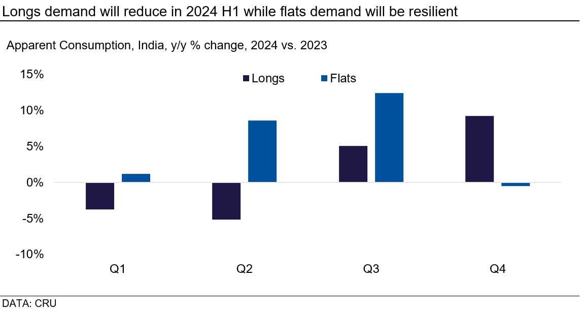 Graph showing longs demand will reduce in 2024 H1