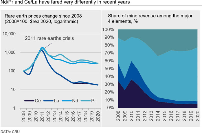 Nd/Pr and Ce/La have fared very differently in recent years