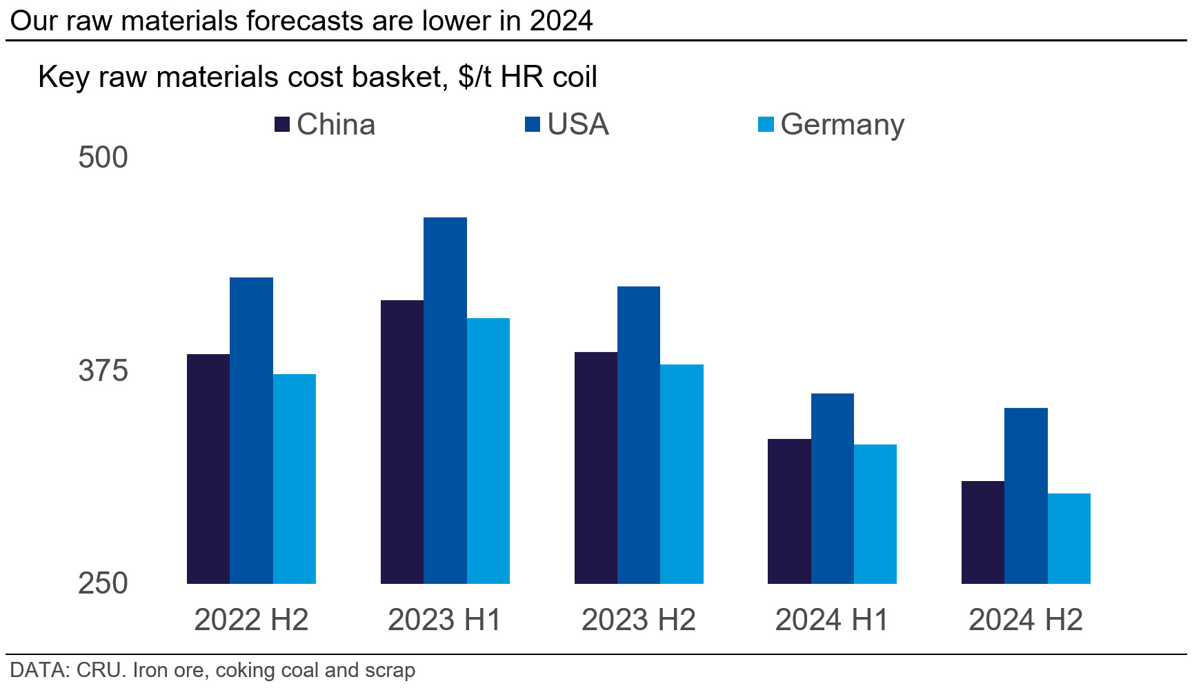 Graph showing that our raw materials forecasts are lower in 2024