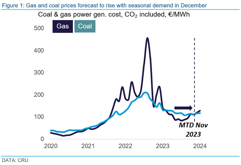 Graph showing gas and coal prices forecast to rise with seasonal demand in December