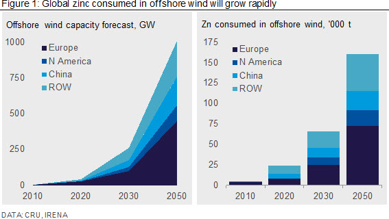 Global zinc consumed in offshore wind will grow rapidly