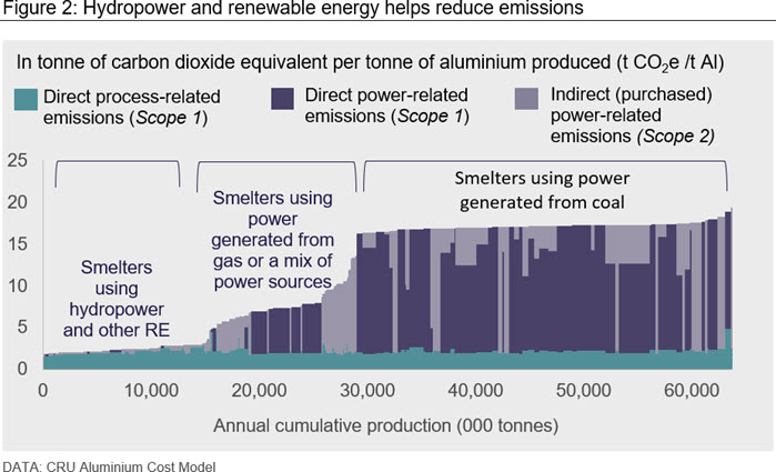 Hydropower and renewable energy helps reduce emissions