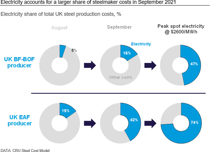 Electricity accounts for a larger share of steelmaker costs in September 2021