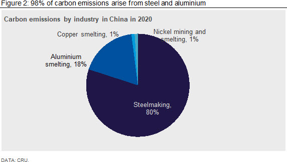 98% of carbon emissions arise from steel and aluminium