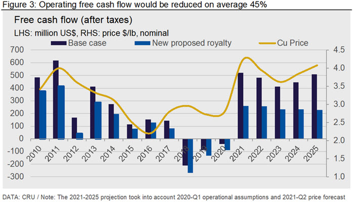 Figure 3: Operating free cash flow would be reduced on average 45%