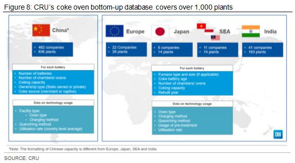 CRU’s coke oven bottom-up database covers over 1,000 plants