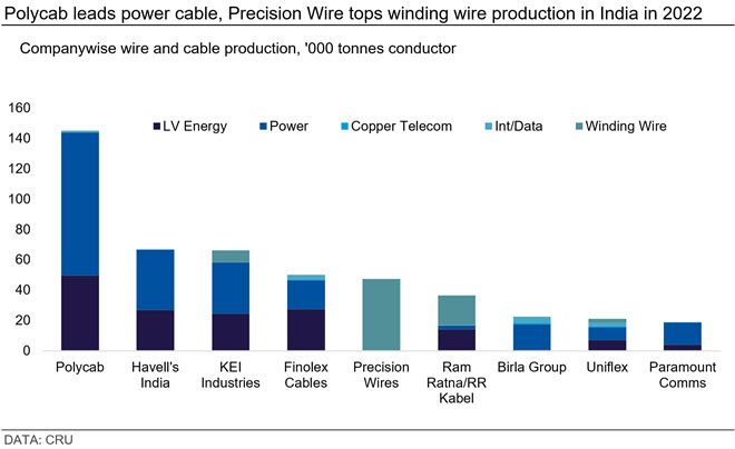 Polycab leads power cable, Precision Wire tops winding wire production in India in 2022