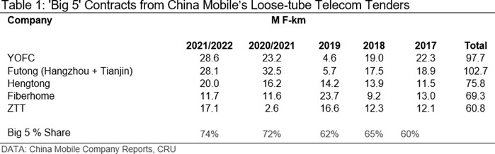 Table 1: 'Big 5' Contracts from China Mobile’s Loose-tube Telecom Tenders