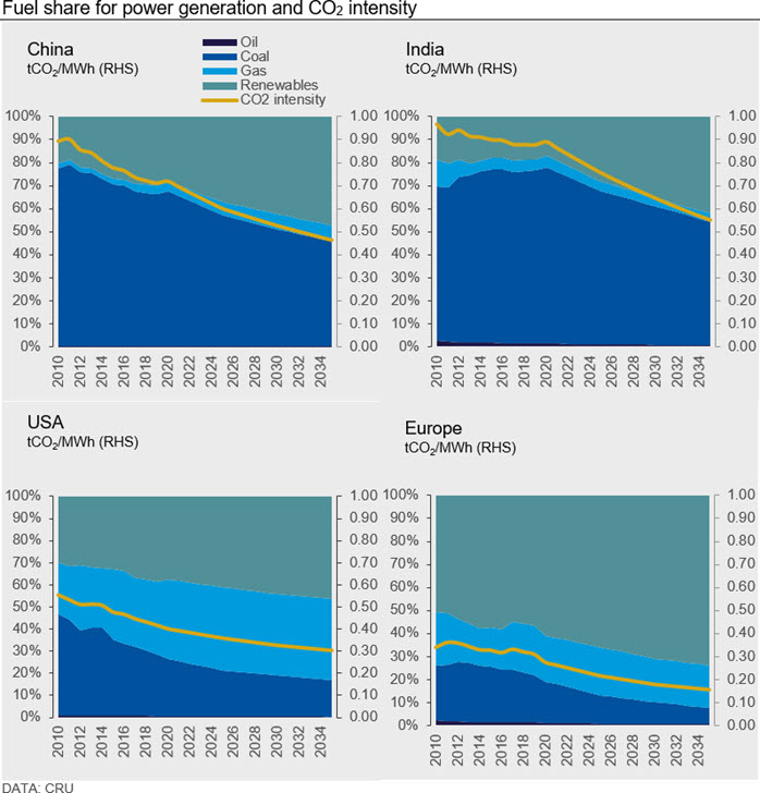 Fuel share for power generation and CO2 intensity