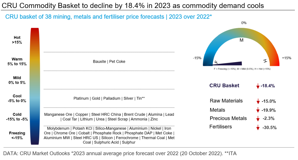 CRU metals and fertilizer price forecast