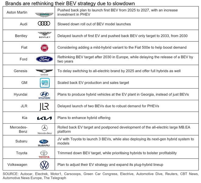 Brands are rethinking their BEV strategy due to slowdown