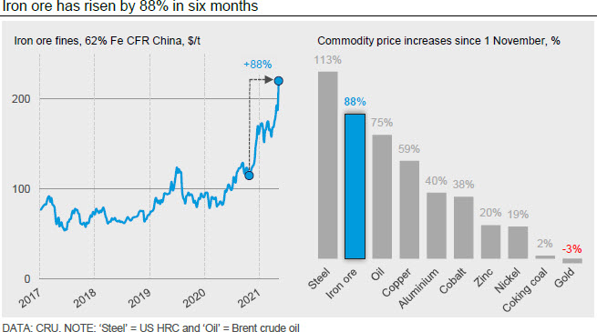 Iron ore has risen by 88% in six months