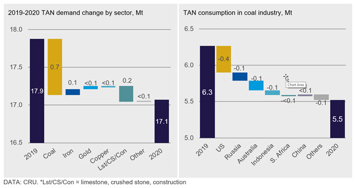 Figure 1 TAN demand contraction in 2020 driven by lower demand for coal